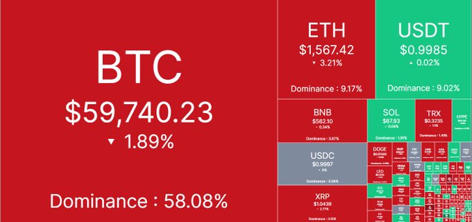 A cryptocurrency market heatmap displays BTC at $59,740.23 (down 1.89%) with 58.08% dominance alongside ETH at $1,567.42 (down 3.21%) and other declining tokens like BNB and XRP, visually confirming the broad market pullback mentioned in the morning commentary. The widespread red coloring across the heatmap reinforces the bearish sentiment and lack of clear recovery momentum described in the post.