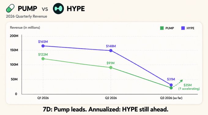 This image is a line chart comparing the quarterly revenue of PUMP and HYPE through the first three quarters of 2026, showing that while HYPE led with $165M in Q1 and $148M in Q2 versus PUMP's $122M and $91M, PUMP overtook HYPE in Q3 so far ($31M vs. $25M and accelerating). The chart visually supports the post's argument that despite PUMP's recent 7-day win, HYPE still leads on an annualized basis ($785M vs. $448M), with the caption noting "Pump leads. Annualized: HYPE still ahead."