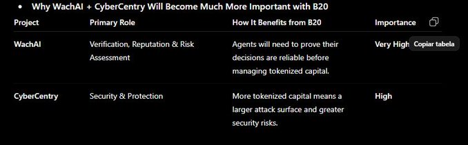 A table titled 'Why WachAI + CyberCentry Will Become Much More Important with B20' listing WachAI (Very High importance, Verification/Reputation) and CyberCentry (High importance, Security & Protection).