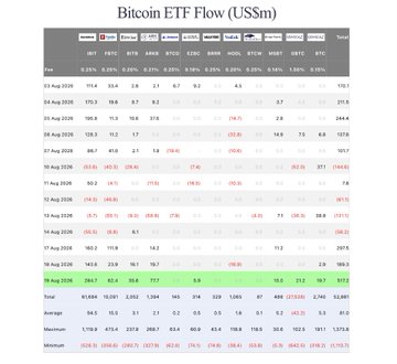 A table titled "Bitcoin ETF Flow (US$m)" showing daily inflows and outflows for various Bitcoin ETFs (IBIT, FBTC, ARKB, etc.) over several days in August 2025.