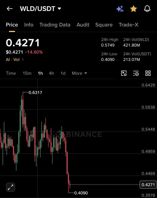 The image shows a stock chart with a downward trend, indicating that Arthur Hayes has just sold all his shares of $WLD. The caption suggests that this is a buying opportunity for someone else who wants to invest in Arthur Hayes' stocks.
