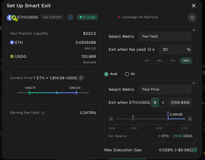 A 'Set Up Smart Exit' interface for an ETH/USDG Uniswap V4 FairFlow position displays position liquidity of $222.5, with configurable exit conditions based on fee yield (≥20%) and pool price (≥2105.945$).