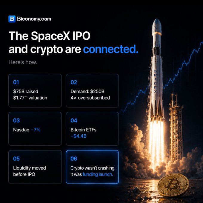 The image shows a rocket launch with "SpaceX" written above it, and below it are some numbers such as $75B raised by SPCX at a price of $1.77T, and Bitcoin ETFs losing value. These figures reflect the financial fluctuations that occurred during the initial days after the release of the SpaceX IPO. The post states that despite these setbacks, cryptocurrencies were still connected to the market, suggesting resilience in the face of challenges.