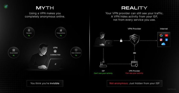 An infographic comparing 'MYTH' and 'REALITY' of VPN usage, showing that while a VPN hides activity from the ISP, the VPN provider can still see the user's traffic and activity.