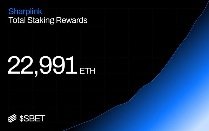 A dark-themed graphic from Sharplink displaying 'Total Staking Rewards' of '22,991 ETH' with an upward blue chart and the ticker '$SBET'.