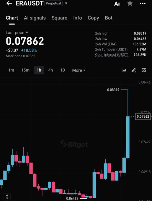 A screenshot of Bitget's trading chart for the ERAUSDT perpetual contract showing the token's last price at 0.07862 with an 18.58% gain over 24 hours, a 24h high of 0.08319, and a low of 0.04463, illustrating the recent price surge of the $ERA token.