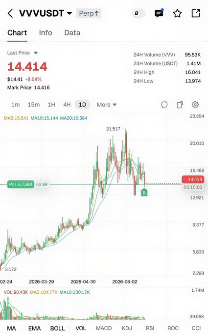 The image is a screenshot of a stock market chart that has been edited by someone named "Vvq". This chart features a significant upward trend with red lines indicating gains, as well as downward trends represented by green lines. The text on the screen of the app displays important information about the performance of the stock and the market in general. It seems like someone has made some modifications to the chart or added new data points, such as the $VVV being primed for a big pump and the $1AAPL holding perfectly between $14 and $16. The post also discusses the upcoming price of $21AAPL (which is currently $15) and suggests that it will be very close to this value, but may not be exactly $21 due to some fluctuations in the market.