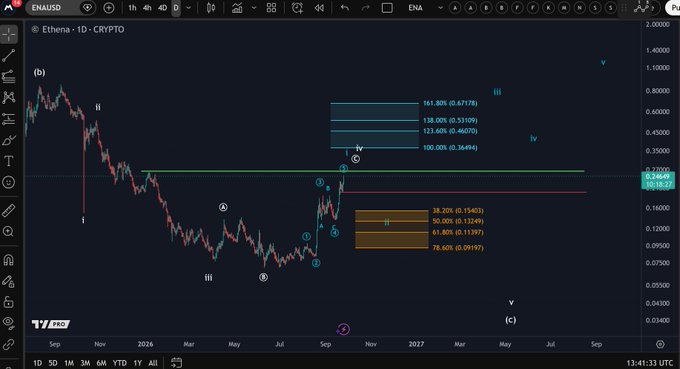 A TradingView chart of ENAUSDT (Ethena) 1D displays Elliott Wave labels with Fibonacci extension levels (100%-161.8%) projecting resistance targets at $0.265 to $0.717, while retracement levels mark support at $0.197-0.154 below, visually illustrating the price range and key breakout/breakdown levels referenced in the analysis.
