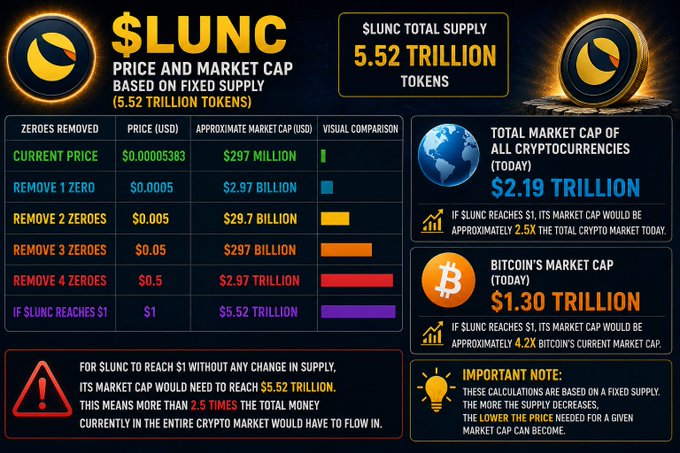 An infographic about '$LUNC' cryptocurrency detailing its current price of $0.00005383, total supply of 5.52 trillion tokens, and market cap projections at various price levels with comparisons to Bitcoin's market cap of $1.30 trillion.