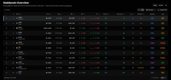 A 'Stablecoin Overview' dashboard displays market data for 256 coins including USDC, USDT, PAXG, EURC, BOLD, USDS, ON, PYUSD, ZUSD, LUSD, AUSD, and USAT, showing price, market cap, and other metrics.