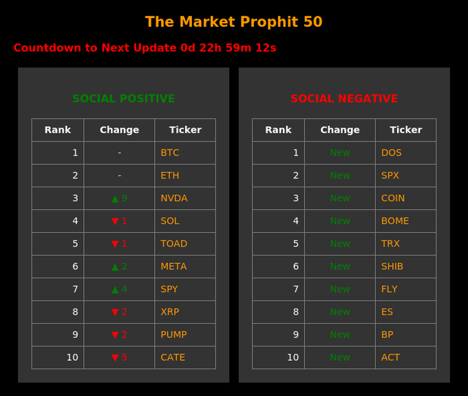 'The Market Prophit 50' dashboard showing top 'SOCIAL POSITIVE' tickers (BTC, ETH, NVDA, SOL, TOAD) and 'SOCIAL NEGATIVE' tickers (DOS, SPX, COIN, BOME, TRX) with countdown timer.