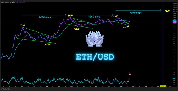 A cryptocurrency chart showing ETH/USD price analysis with trendlines marking 'TOP' and 'LOW' points across 1400, 1369, and 1390 day periods, featuring a graphic of hands holding a gem.