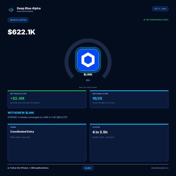 A dark-themed dashboard for 'Deep Blue Alpha WHALE INTELLIGENCE' dated 'OCT 11 - 2026', displaying a '$622.1K' value for '$LINK' with metrics including '+S2.4M' net whale flow and 'DBA SIGNAL SCORE 16/25'.