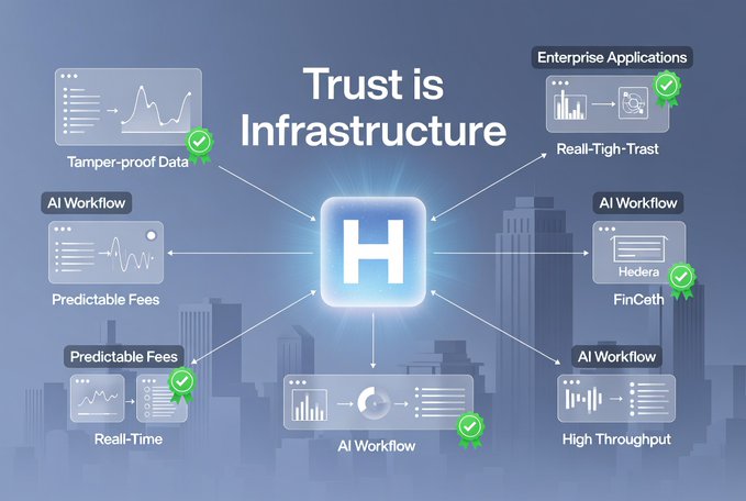 An infographic titled 'Trust is Infrastructure' centered around the Hedera 'H' logo, showcasing features like Tamper-proof Data, Real-Time processing, and AI Workflow capabilities.