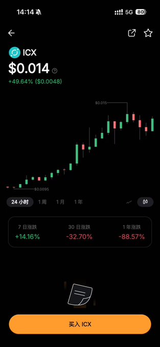 A cryptocurrency chart displaying ICX token at $0.014 with +49.64% gain, showing 7-day +14.16%, 30-day -32.70%, and 1-year -88.57% performance.