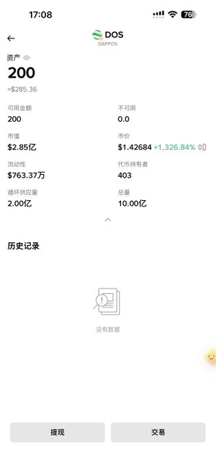 A mobile screen displaying the DAPPOS DOS token interface showing assets worth $285.36, a market price of $2.85亿, and a token price of $1.42684 with a +1,326.84% increase. The account has 200 available balance, 403 token holders, and 10.00亿 total supply, showing '没有数据' (no data) in history.
