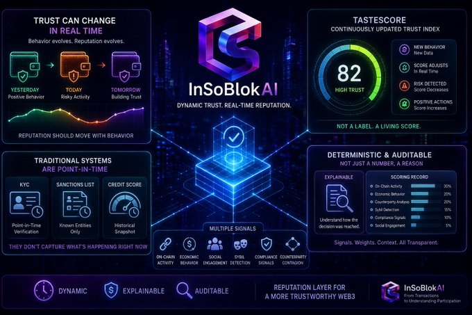 An infographic for 'InSoBlokAI' displaying features like 'Dynamic Trust, Real-Time Reputation', a 'TasteScore' of 82, and comparisons to 'Traditional Systems'.