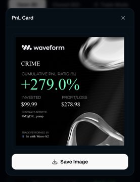 A "PnL Card" screenshot from Waveform displays a cumulative PnL ratio of +279.0% on the ticker $CRIME, with $99.99 invested generating $278.98 in profit/loss. The image visually reinforces the post's claim that the user's Waveform AI agent delivered strong returns on the $CRIME token.