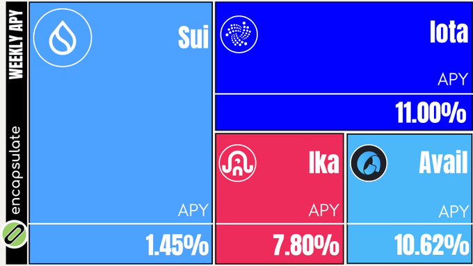 A 'WEEKLY APY' chart from encapsulates displays rates: Sui at 1.45%, Iota at 11.00%, Ika at 7.80%, and Avail at 10.62%.