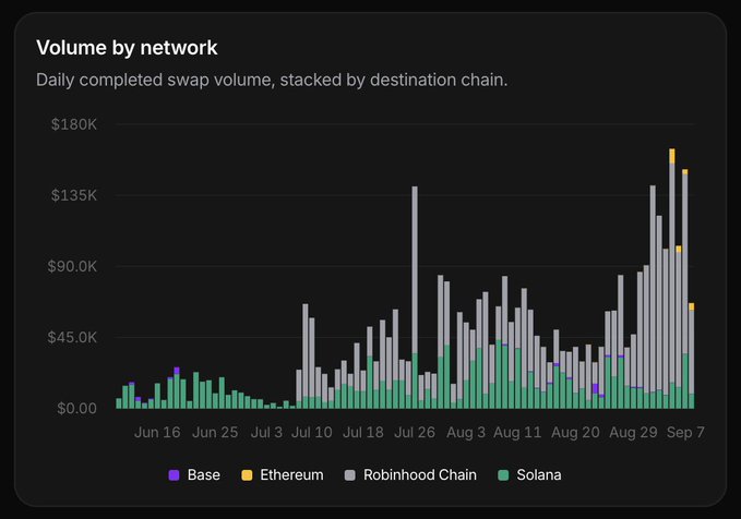 A stacked bar chart titled "Volume by network" shows daily completed swap volume across Base (purple), Ethereum (yellow), Robinhood Chain (gray), and Solana (green) from June 16 to September 7, peaking above $180K.