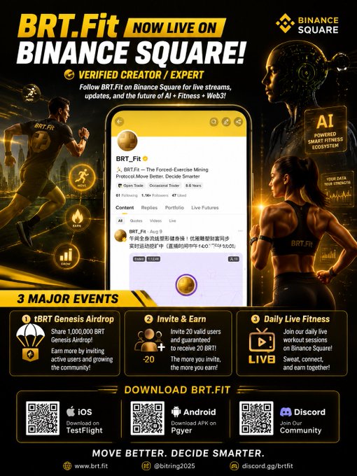 A promotional graphic announces that BRT.Fit is now live on Binance Square as a verified creator/expert, featuring a central phone mockup of the BRT.Fit profile (61 Followers, 1.5K Followers, 47 Likes) flanked by athletic figures, alongside details for 3 major events—18RT Genesis Airdrop (1,000,000 BRT), Invite & Earn (20 BRT per invite), and Daily Live Fitness workouts—and download links for iOS, Android, and Discord.