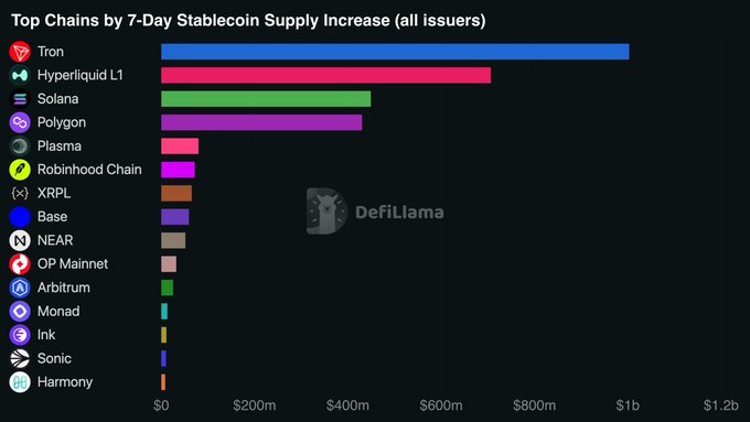 A bar chart titled "Top Chains by 7-Day Stablecoin Supply Increase (all issuers)" from DefiLlama shows Tron leading with approximately $1B in growth, followed by Hyperliquid L1 (~$700m), Solana (~$450m), and Polygon (~$420m), with smaller contributions from chains like Plama, Robinhood Chain, XRPL, and Base, illustrating which networks drove the $2.45B weekly increase in total stablecoin market cap.