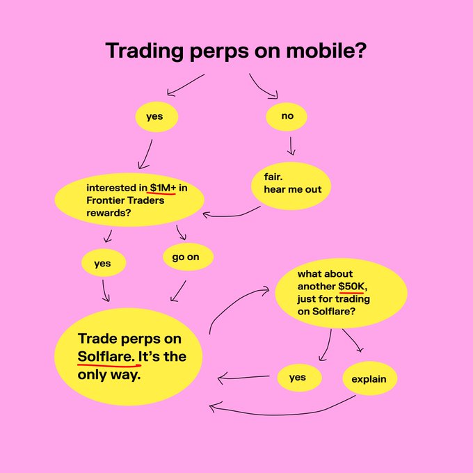 A flowchart titled "Trading perps on mobile?" that guides readers toward using Solflare, highlighting over $1M in Frontier Traders rewards and $50K in additional Solflare-only competition rewards, with the bold punchline "Trade perps on Solflare. It's the only way." appearing on multiple paths.
