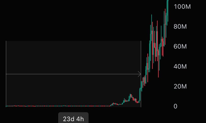 A financial candlestick chart on a black background showing a dramatic upward price spike over 23 days and 4 hours, reaching values around 100M.