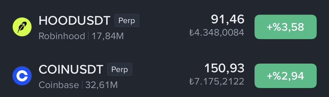 The image displays a trading dashboard showing two perpetual contracts: HOODUSDT (Robinhood) at 91.46 with a +3.58% gain, and COINUSDT (Coinbase) at 150.93 with a +2.94% gain. The COINUSDT price of $150.93 directly corresponds to the post's technical analysis discussing resistance at $155 and potential targets of $175 or pullback to $136.
