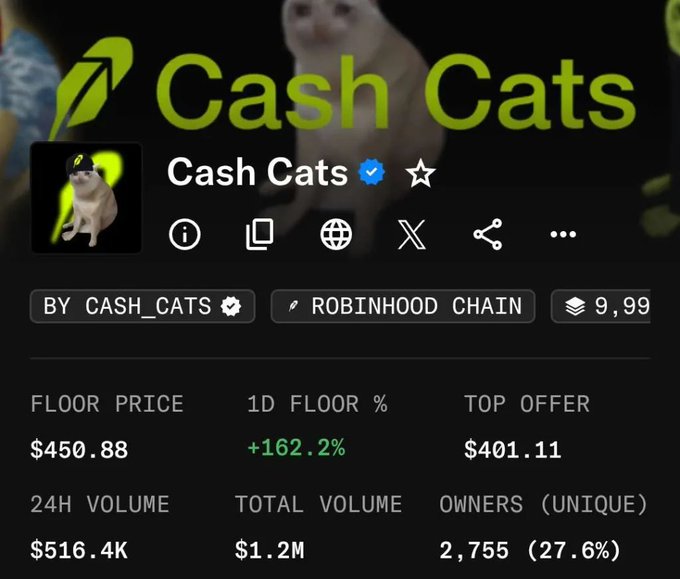 An NFT collection page for 'Cash Cats' by CASH_CATS on Robinhood Chain, showing a floor price of $450.88 (+162.2% in 24h) and $516.4K 24h volume.