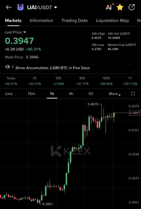 A KCEX trading chart for UAI/USDT showing a last price of 0.3947 USD, up 40.31%, with a 1-hour timeframe candlestick chart showing strong upward momentum.