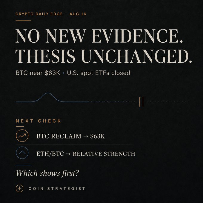 The image is a dark-themed "Crypto Daily Edge" graphic for August 16, featuring the headline "NO NEW EVIDENCE. THESIS UNCHANGED." with subtext noting BTC near $63K and closed U.S. spot ETFs. It includes a minimalist chart line and a "NEXT CHECK" section listing two watchpoints: "BTC RECLAIM → $63K" and "ETH/BTC → RELATIVE STRENGTH," ending with the prompt "Which shows first?" and the "Coin Strategist" branding. The graphic visually reinforces the post's message that without fresh ETF flow data, the bullish rotation thesis toward BTC reclaiming $63K or ETH/BTC showing relative strength remains the key Monday catalysts.