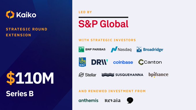 An announcement graphic for Kaiko's $110M Series B Strategic Round Extension, led by S&P Global, with strategic investors including BNP Paribas, Nasdaq, Broadridge, RBC, DRW, Coinbase, Canton, Stellar, Susquehanna, and bpifrance.