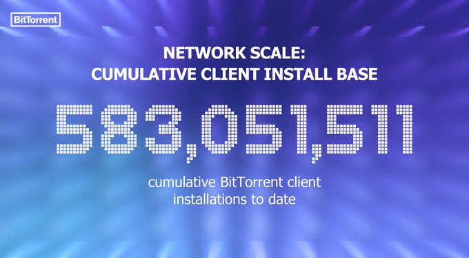 A BitTorrent infographic highlights the protocol's massive network scale, displaying "NETWORK SCALE: CUMULATIVE CLIENT INSTALL BASE" alongside the figure "583,051,511" cumulative BitTorrent client installations to date, visually reinforcing the post's claim of 583M global installations and the protocol's continued upward growth trend.