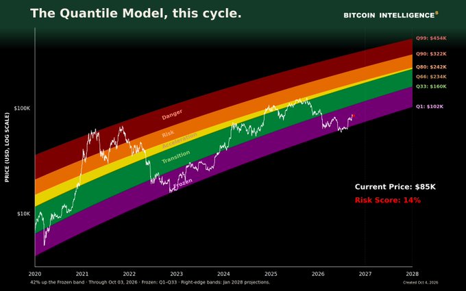A financial chart titled 'The Quantile Model, this cycle' by BITCOIN INTELLIGENCE showing Bitcoin price projections with colored risk bands from 2020 to 2028, current price $85K, risk score 14%.