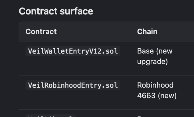 A table titled "Contract surface" lists smart contracts including "VeilWalletEntryV12.sol" on Base (new upgrade) and "VeilRobinhoodEntry.sol" on Robinhood 4663 (new), supporting the post's claim that a privacy fix is being deployed to address perceived shortcomings in Robinhood Crypto's privacy offerings.