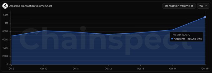 An Algorand Transaction Volume Chart from Chainspect showing a 7-day trend ending at 1,151,069 txns on Thu, Oct 15, UTC.