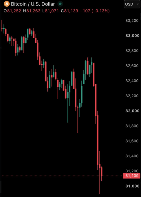 A candlestick chart shows Bitcoin/U.S. Dollar trading, with the price falling to $81,139, down -107 (-0.13%).
