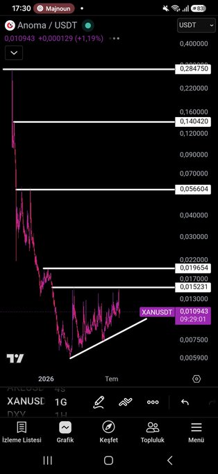 A TradingView chart shows the ANOMA/USDT pair in a strong downtrend, trading at 0.010943 USDT (+1.19%), with horizontal resistance levels marked at 0.056604, 0.140420, and 0.284750 above, while a highlighted annotation near current price is labeled "XANUSDT"—aligning with the post's #XAN #ANOMA tags discussing the token.