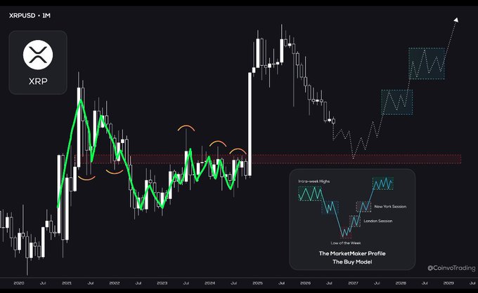 A monthly XRPUSD chart displaying XRP price action from 2020 through 2029, featuring green trend lines highlighting a multi-year accumulation pattern and a red support zone, with future projections marked as "The Buy Model" showing "1 Buy of the Waves," "Intraday/Weekly Highs," "New York Session," and "London Session" annotations.