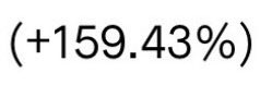 A simple text graphic displaying the percentage '(+159.43%)' indicating a positive gain or increase.