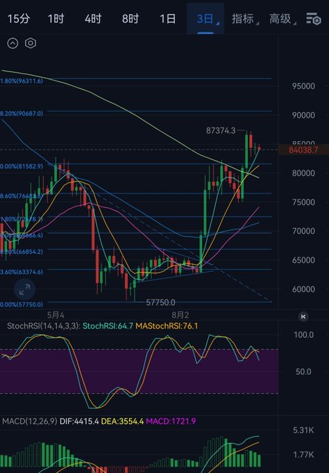 A 3-day cryptocurrency trading chart, likely Bitcoin, showing candlestick patterns, moving averages, StochRSI at 64.7, and MACD indicators, with a recent peak around 87,374.3.