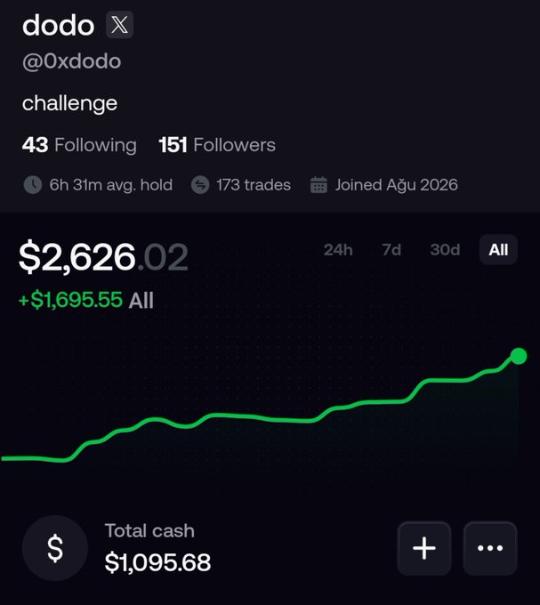 A trading profile for 'dodo' (@0xdodo) shows $2,626.02 portfolio (+$1,695.55 all-time), 151 followers, 173 trades, and a green ascending performance chart.