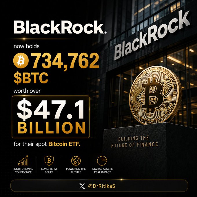 A promotional graphic features the BlackRock logo and a gold Bitcoin sculpture with the headline "BlackRock now holds 734,762 $BTC worth over $47.1 Billion for their spot Bitcoin ETF," visually reinforcing the post's message about BlackRock's massive Bitcoin holdings. The image also displays icons highlighting "Institutional Confidence," "Long-Term Belief," "Powering the Future," and "Digital Assets, Real Impact."