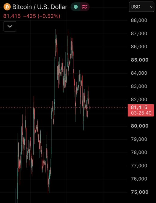 A candlestick chart of Bitcoin (BTC/USD) shows the price currently at $81,415, down 425 (-0.52%), following a sharp drop from a peak near $88,000 and a subsequent recovery bounce—visually reflecting the post's caution about whether the rebound from the flash crash has enough strength to hold against ongoing selling pressure.