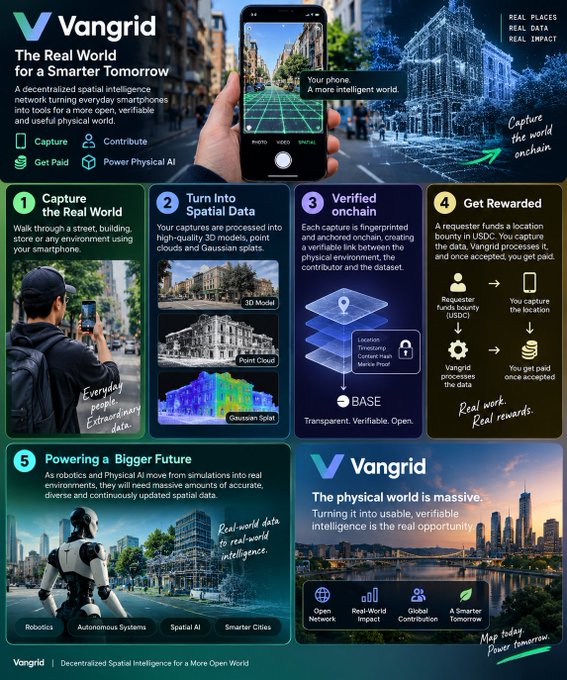 An infographic for "Vangrid" describes a decentralized spatial intelligence network, detailing a 5-step process from capturing the real world to earning rewards in USDC, and highlighting applications in robotics and spatial AI.