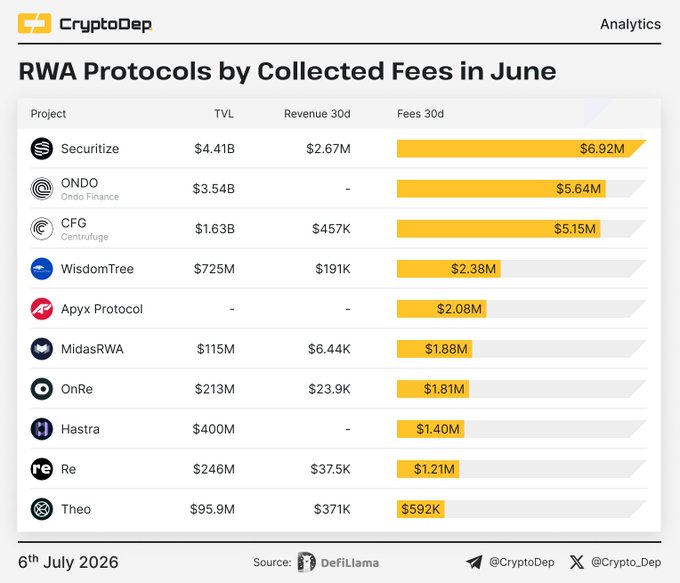 A CryptoDep Analytics chart titled "RWA Protocols by Collected Fees in June" (dated 6th July 2026) ranks the top 10 protocols by 30-day fees, showing Securitize leading with $6.92M (TVL $4.41B), followed by ONDO at $5.64M (TVL $3.54B) and CFG (Centrifuge) at $5.15M (TVL $1.63B), with other protocols like WisdomTree, Apyx Protocol, MidasRWA, OnRe, Hastra, Re, and Theo rounding out the list, aligning with the post's emphasis on Securitize and Ondo's leading fee collection and TVL.