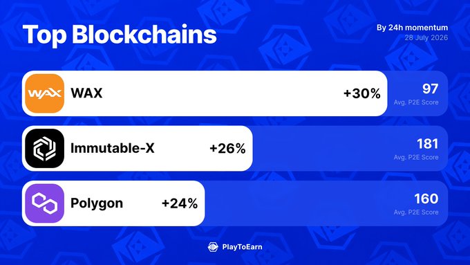 A graphic titled "Top Blockchains By 24h momentum" dated July 28, 2020, listing WAX (+30%, P2E Score 97), Immutable-X (+26%, P2E Score 181), and Polygon (+24%, P2E Score 160) as the leading blockchains for crypto gaming, matching the post's highlighted momentum gains and linking to PlayToEarn.