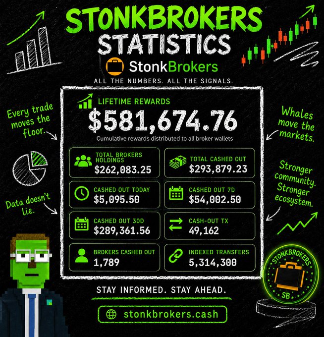 A chalkboard-style infographic titled "STONKBROKERS STATISTICS" displays the platform's lifetime rewards of $581,674.76 alongside key metrics including $262,083.25 in total broker holdings, $293,879.23 total cashed out, 49,162 cash-out transactions, 5,314,300 indexed transfers, and 1,789 brokers cashed out, perfectly visualizing the post's celebration of StonkBrokers crossing the $581,000 lifetime rewards milestone. The design features a cartoon broker mascot, a StonkBrokers logo coin, and decorative elements like pie charts and candlestick graphs, with the tagline "STAY INFORMED. STAY AHEAD." directing viewers to stonkbrokers.cash.