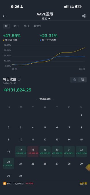 A screenshot of a Chinese-language crypto portfolio tracker app showing AAVE holdings with a +47.59% return (累计盈亏率) and +23.31% trend (累计计价趋势) over the past 7 days, with a daily profit (每日收益) of ¥131,824.25 on August 23, 2026—visually supporting the poster's claim of recouping prior losses and realizing strong unrealized gains on their DeFi position.